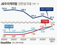 연체율 4% 뚫렸다…JB우리캐피탈, 최대 실적에도 건전성 경고등