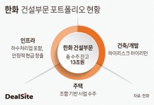 한화 건설부문, 하수처리 사업 효자 역할 한다