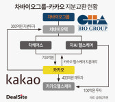 차바이오그룹, 카카오헬스케어 품은 속내는