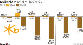 [핀셋+] [KB손해보험] 헬스케어 사업 5년째 적자…B2B 모델 성장 제약