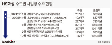 [핀셋+] [HS화성] 영토 확장 승부수…서울 핵심지 입성 성과