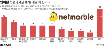 넷마블 실적 끌어올린 뱀피르…네오 IPO 명분 얻나