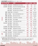 [부동산캘린더] 전국 15곳 7894가구 분양…수도권 대거 물량