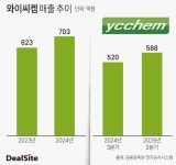 와이씨켐(주) 제4공장 - 10122 | 와이씨켐, 주력 제품 양산 전 '깜짝 흑전' 눈길…퀀텀 점프 시동