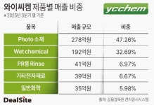 와이씨켐(주) 제4공장 - 10122 | 와이씨켐, 주력 제품 양산 전 '깜짝 흑전' 눈길…퀀텀 점프 시동