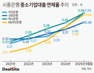 [시중은행 중기대출 진단] 성장 걸림돌 된 연체율…10년래 최고 수준