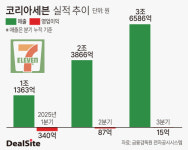 코리아세븐, 미니스톱 인수 4년 만에 흑전 목전
