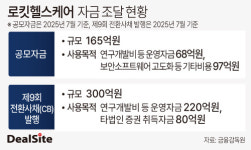 [로킷헬스케어 톺아보기] 465억 실탄 앞세워 적응증 확대 시동