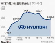 현대차 인도법인, SUV 앞세워 실적·주가 모두 우상향