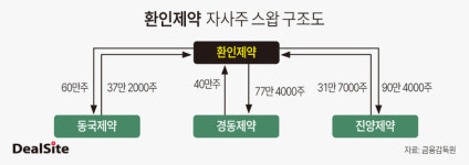 환인제약, 제약업계 자사주 처분 중심세력 부각