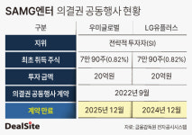 SAMG엔터 SI 동맹 해체 …우미글로벌 엑시트 시계 작동