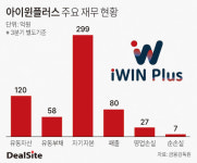 차입부담 컸나…아이윈, 아이윈플러스 인수 3년 만에 손절매