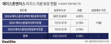 에이스톤벤처스, 이지스로 또 웃었다…투자금 절반 회수