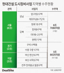 [건설사 정비사업 점검] [현대건설] 非서울 포트폴리오 다각화…성장동력 확보