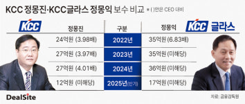 (주)현대그린푸드 KCC글라스 전의공장 | 정몽익 KCC글라스 회장, 고액 보수 잔치 지속되나