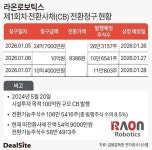 로봇 테마 수혜 라온로보틱스, 잇단 CB 전환청구…수급 변수 부상