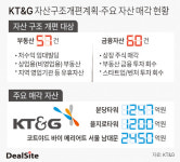 [유통업계 부동산 운용전략] 건물 부자 KT&G, 자산 경량화 나선 노림수는