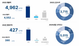 美 중심 글로벌 사업 호조…LS일렉트릭, 작년 실적 사상 최대
