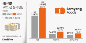 삼양식품, 글로벌 불닭 효과로 사상 첫 2조 매출 달성