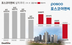 포스코이앤씨, 악몽의 1년…올해 턴어라운드 조준