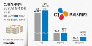 CJ프레시웨이, 유통·급식 쌍끌이...창사 이래 첫 영업익 1000억 돌파