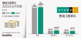 현대그린푸드, 전 사업부 호조…영업익 껑충