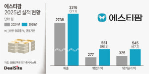 에스티팜, 올리고 CDMO 앞세워 실적 고공행진