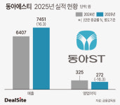 동아ST, ETC·해외사업 호조에 사상 최대 매출