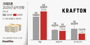 크래프톤, 매출 3조 달성…원 IP 리스크는 여전