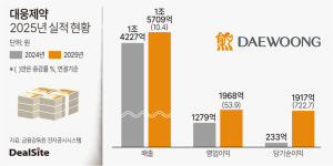 우성제약(주)식품사업부 | 대웅제약, 전 사업부문 호조에 외형·내실 '好好'