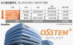 오스템임플란트, 한스바이오메드 투자 잭팟