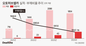 코오롱모빌리티, 오토허브셀카 인수 막바지…실사 완료