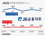JB금융, 사상 최대 실적에도 축배 못 드는 이유