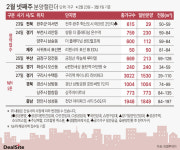 [부동산캘린더] 전국 5곳 634가구 청약 접수…분양시장 기지개