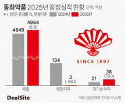 동화약품, 신사옥 이전 일회성 비용에 수익성 뚝