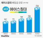 배당 늘린 에이스침대…지분 증여와 맞물린 '승계 시계'