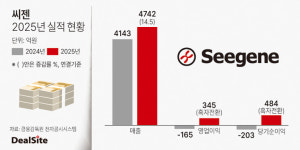 씨젠, 주요 제품군 호조 덕 외형·내실 활짝