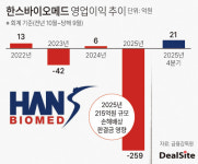 [한스바이오메드 톺아보기] ECM 스킨부스터 셀르디엠, 수익성 개선 선봉장