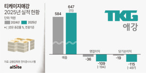 [동전주 퇴출] 20년 만에 최저가 티케이지애강, 병합 대신 체질 개선 승부수