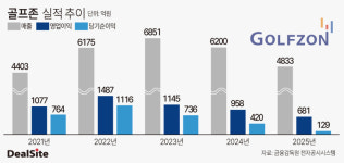 [골프존 톺아보기] 골프존, 코스 저작료 타격…수익성 저하 경고등