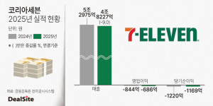 세븐일레븐, 수익성 개선 흐름...올해 실적 반등 원년