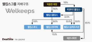 [위기의 상장사] 주식 병합으론 부족하다…웰킵스하이텍, 소형주 퇴출 문턱