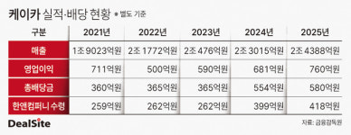 [케이카 M&A] 케이카, 한앤컴퍼니 배당 상납 마침표…KG와 새판 짠다