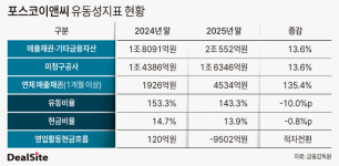 [포스코이앤씨 안전사고 후유증] 매출채권 회수 지연에 유동성 경고등