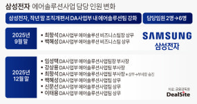 삼성전자, 플랙트 광주 투자 한 달째 표류…투자 규모 고민