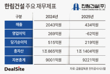 [핀셋+] [한림건설] 분양사업 제로, 외형·수익성 동반 추락