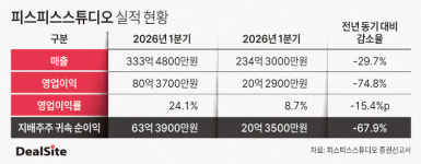 파르팩트피스인베스트먼트 | [피스피스스튜디오 IPO] 주관사 미래도 물렸다…상장 직전 꺼져버린 거품