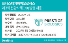 [핀셋+] [프레스티지바이오] 로직스, CB 만기 연장…이자부담 악순환