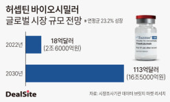 [핀셋+] [프레스티지바이오] IDC, 투즈뉴 SC 개발 추진…경쟁력 확대 승부수