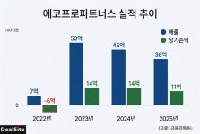 에코넥트파트너스 | [CVC 점검] 오너 딸의 에코프로파트너스…오너家 비즈니스